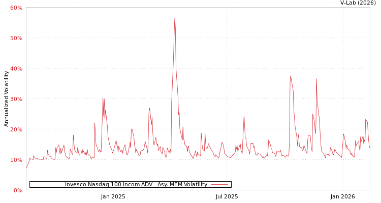 graph of Invesco Nasdaq 100 Incom ADV AMEM