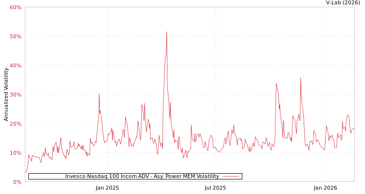 graph of Invesco Nasdaq 100 Incom ADV APMEM