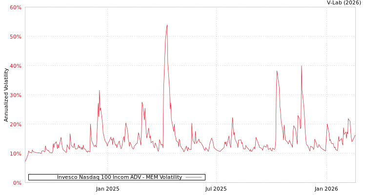 graph of Invesco Nasdaq 100 Incom ADV MEM