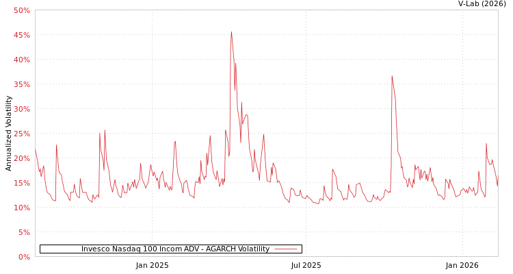 graph of Invesco Nasdaq 100 Incom ADV AGARCH