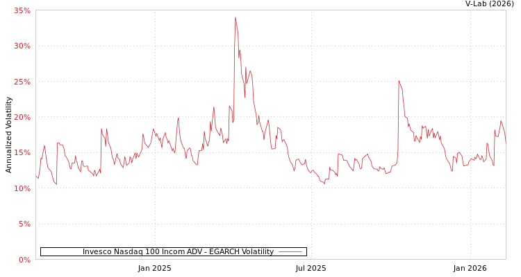 graph of Invesco Nasdaq 100 Incom ADV EGARCH
