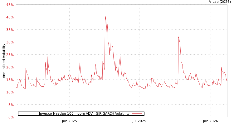 graph of Invesco Nasdaq 100 Incom ADV GJR-GARCH