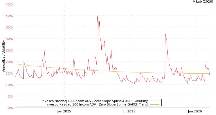 graph of Invesco Nasdaq 100 Incom ADV S0GARCH