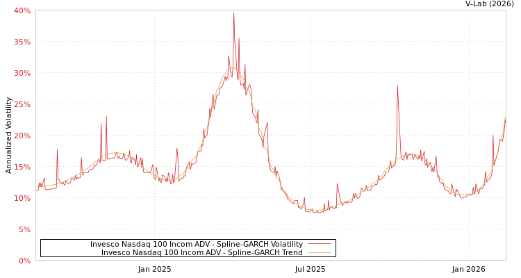graph of Invesco Nasdaq 100 Incom ADV SGARCH