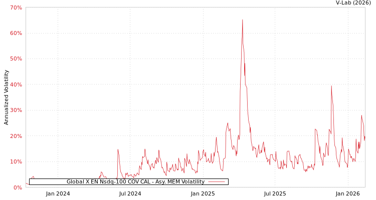 graph of Global X EN Nsdq-100 COV CAL AMEM