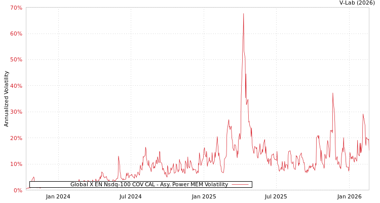 graph of Global X EN Nsdq-100 COV CAL APMEM