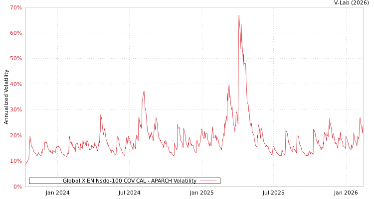 graph of Global X EN Nsdq-100 COV CAL APARCH