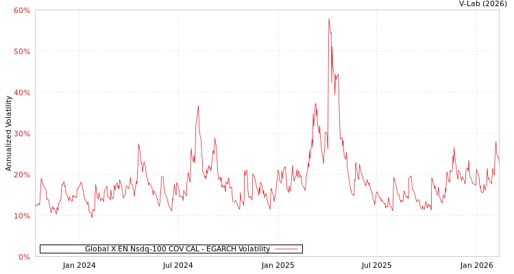 graph of Global X EN Nsdq-100 COV CAL EGARCH