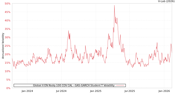 graph of Global X EN Nsdq-100 COV CAL GAS-GARCH-T