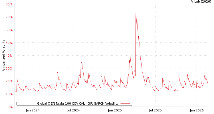 graph of Global X EN Nsdq-100 COV CAL GJR-GARCH