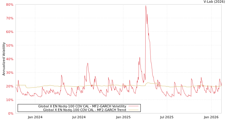 graph of Global X EN Nsdq-100 COV CAL MF2-GARCH
