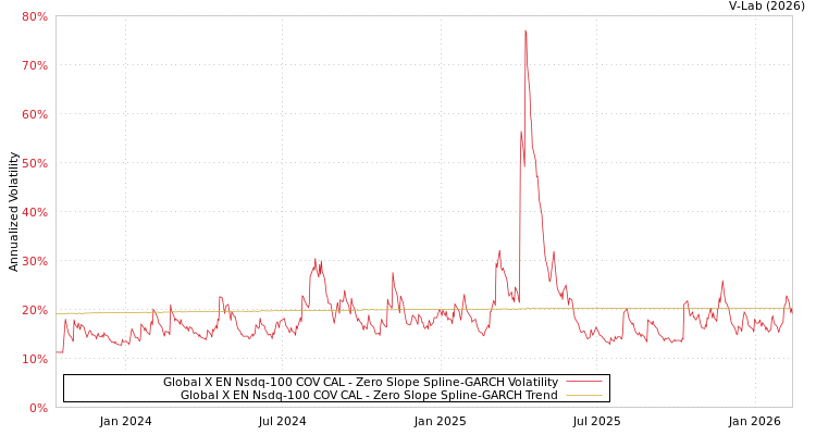 graph of Global X EN Nsdq-100 COV CAL S0GARCH