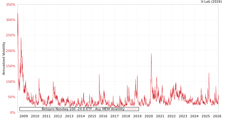 graph of Betapro Nasdaq-100 -2X D ETF AMEM