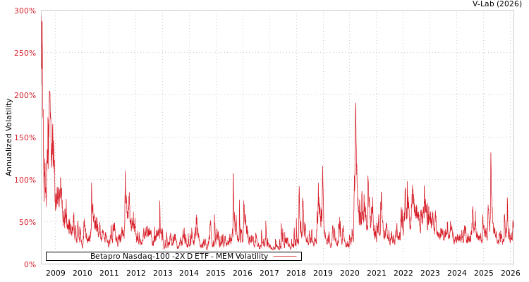 graph of Betapro Nasdaq-100 -2X D ETF MEM