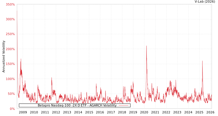 graph of Betapro Nasdaq-100 -2X D ETF AGARCH