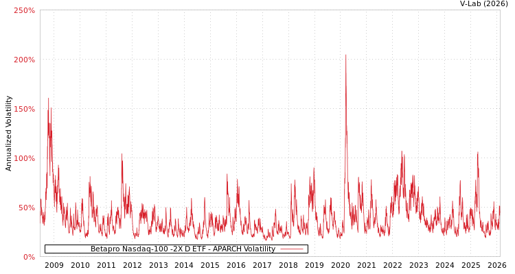 graph of Betapro Nasdaq-100 -2X D ETF APARCH