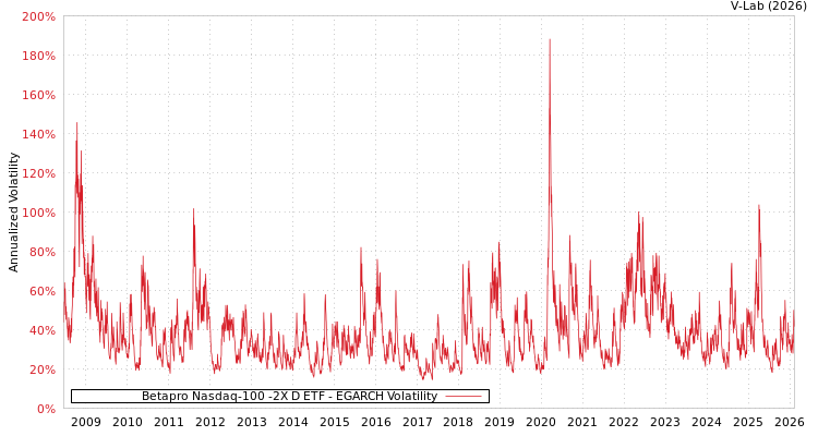 graph of Betapro Nasdaq-100 -2X D ETF EGARCH