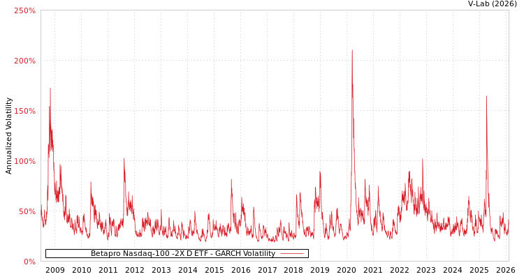 graph of Betapro Nasdaq-100 -2X D ETF GARCH