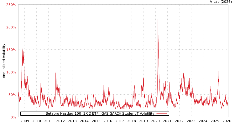 graph of Betapro Nasdaq-100 -2X D ETF GAS-GARCH-T