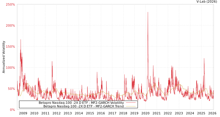 graph of Betapro Nasdaq-100 -2X D ETF MF2-GARCH