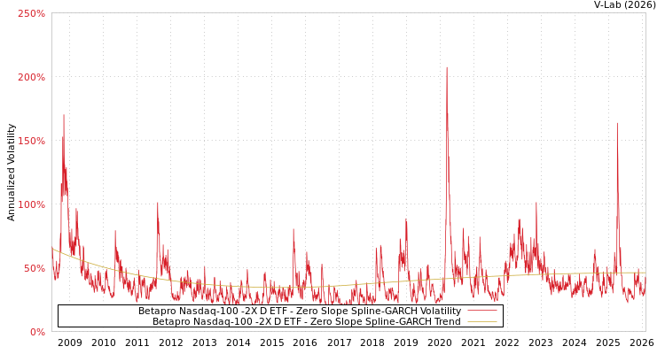 graph of Betapro Nasdaq-100 -2X D ETF S0GARCH