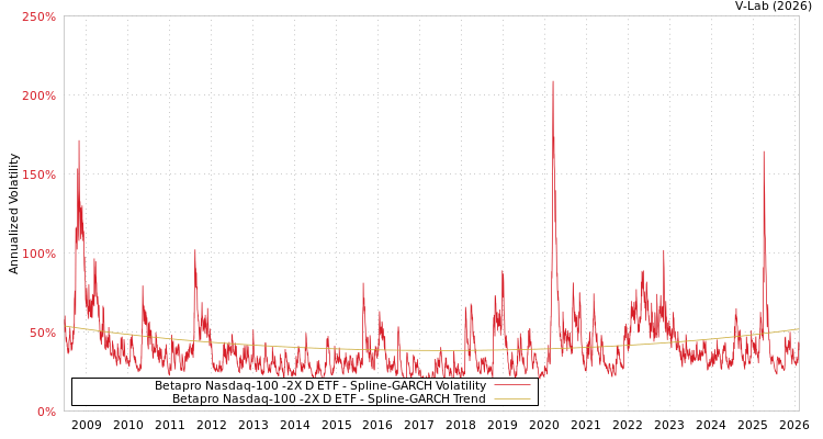 graph of Betapro Nasdaq-100 -2X D ETF SGARCH