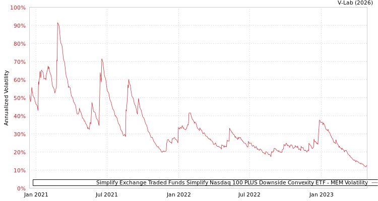 graph of Simplify Exchange Traded Funds Simplify Nasdaq 100 PLUS Downside Convexity ETF MEM