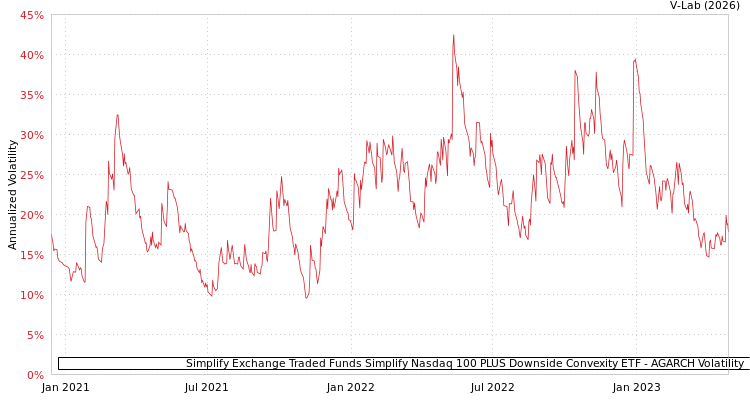 graph of Simplify Exchange Traded Funds Simplify Nasdaq 100 PLUS Downside Convexity ETF AGARCH