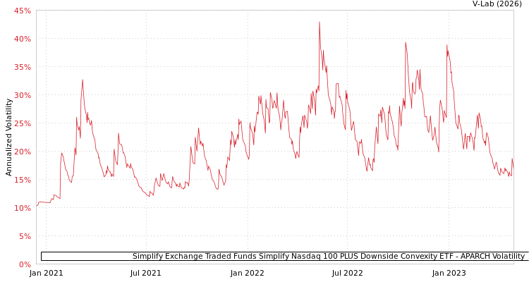 graph of Simplify Exchange Traded Funds Simplify Nasdaq 100 PLUS Downside Convexity ETF APARCH