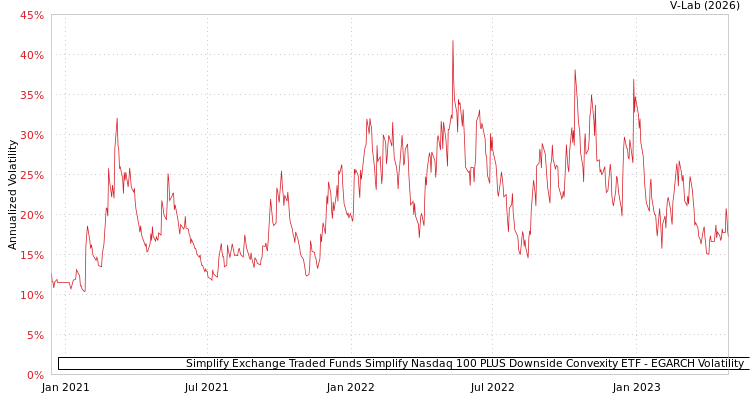 graph of Simplify Exchange Traded Funds Simplify Nasdaq 100 PLUS Downside Convexity ETF EGARCH