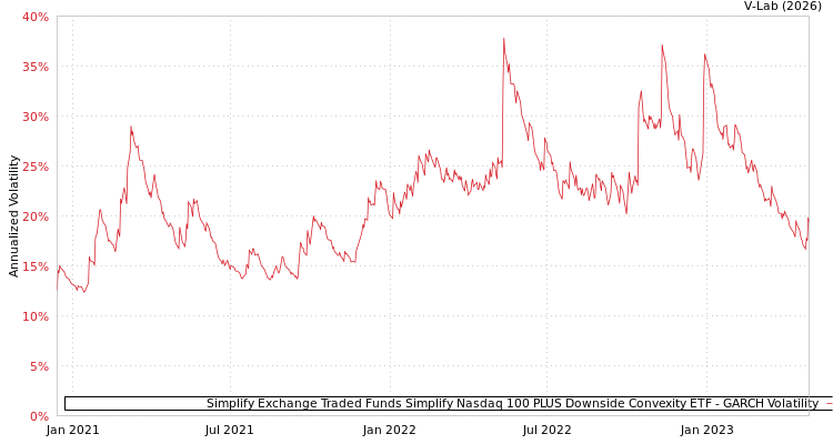 graph of Simplify Exchange Traded Funds Simplify Nasdaq 100 PLUS Downside Convexity ETF GARCH
