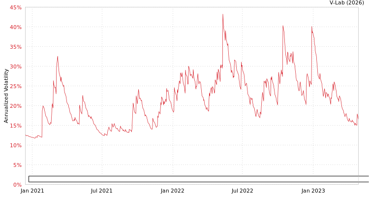 graph of Simplify Exchange Traded Funds Simplify Nasdaq 100 PLUS Downside Convexity ETF GJR-GARCH