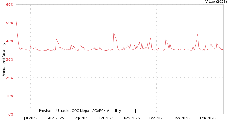 graph of Proshares Ultrashrt QQQ Mega AGARCH