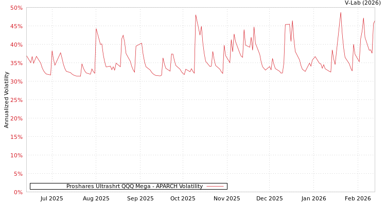 graph of Proshares Ultrashrt QQQ Mega APARCH