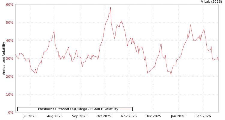 graph of Proshares Ultrashrt QQQ Mega EGARCH