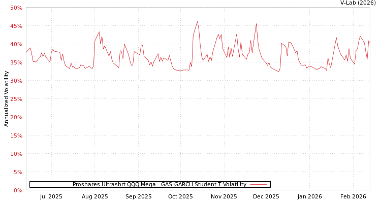graph of Proshares Ultrashrt QQQ Mega GAS-GARCH-T