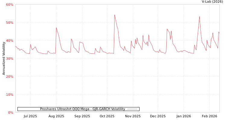 graph of Proshares Ultrashrt QQQ Mega GJR-GARCH