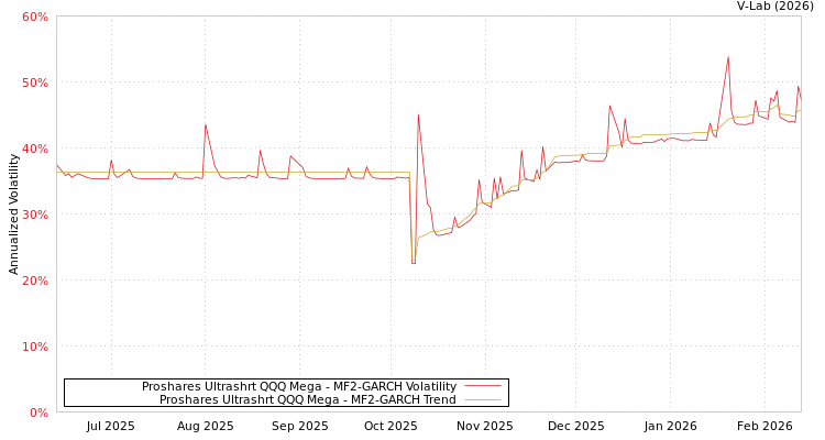 graph of Proshares Ultrashrt QQQ Mega MF2-GARCH