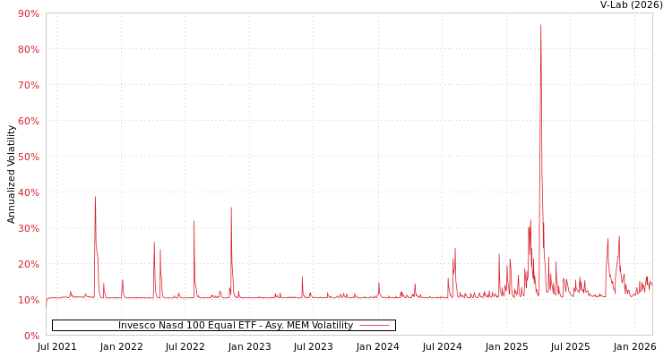 graph of Invesco Nasd 100 Equal ETF AMEM