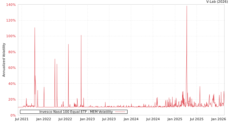 graph of Invesco Nasd 100 Equal ETF MEM