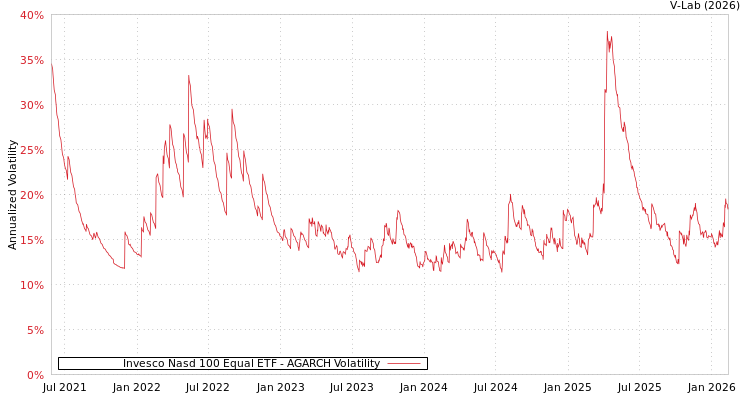 graph of Invesco Nasd 100 Equal ETF AGARCH