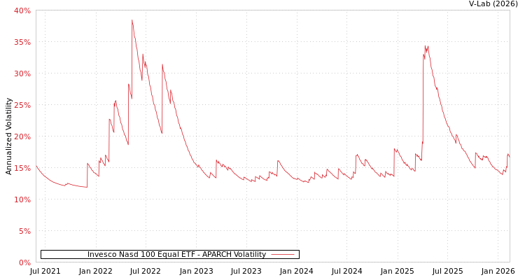 graph of Invesco Nasd 100 Equal ETF APARCH
