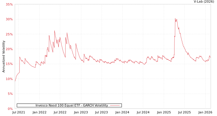graph of Invesco Nasd 100 Equal ETF GARCH