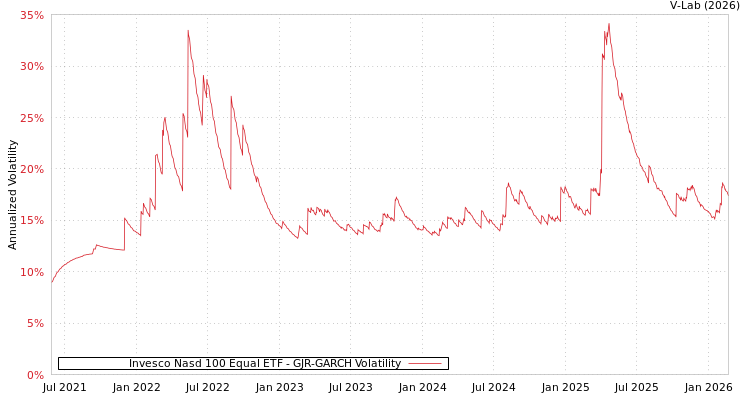 graph of Invesco Nasd 100 Equal ETF GJR-GARCH
