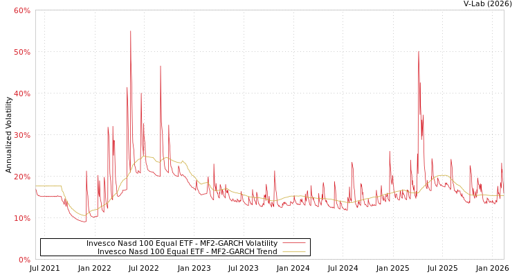 graph of Invesco Nasd 100 Equal ETF MF2-GARCH