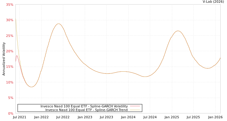 graph of Invesco Nasd 100 Equal ETF SGARCH