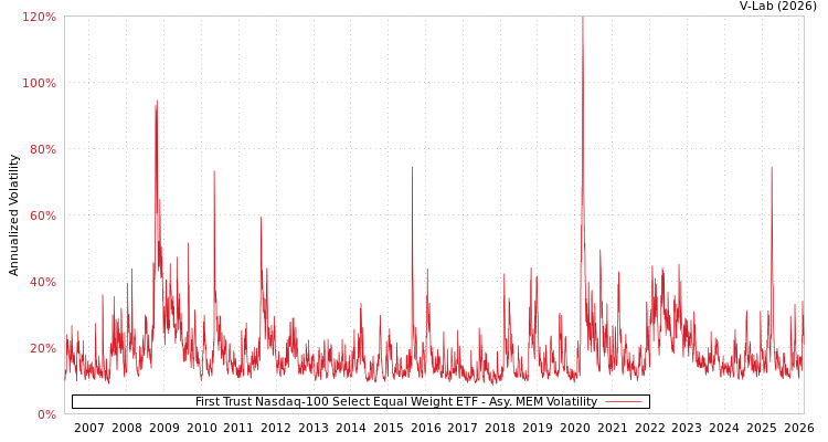graph of First Trust Nasdaq-100 Select Equal Weight ETF AMEM