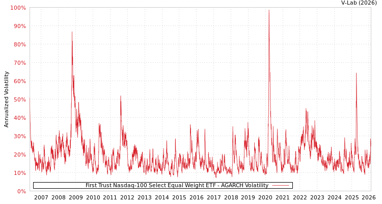 graph of First Trust Nasdaq-100 Select Equal Weight ETF AGARCH