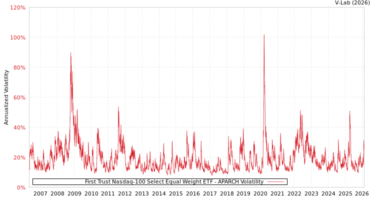 graph of First Trust Nasdaq-100 Select Equal Weight ETF APARCH