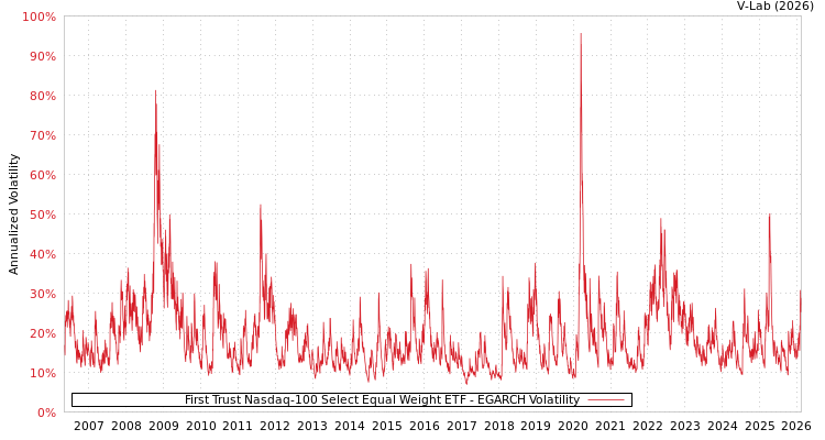 graph of First Trust Nasdaq-100 Select Equal Weight ETF EGARCH